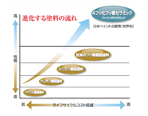 ファイン４Ｆセラミック | 埼玉の外壁塗装ならマルキペイント